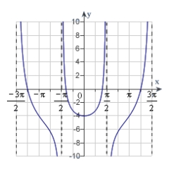<strong>Sketch a graph of the function over the interval .</strong> A) B) C) D) E)