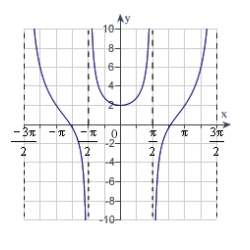 <strong>Sketch a graph of the function over the interval .</strong> A) B) C) D) E)