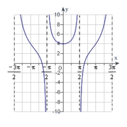 <strong>Sketch a graph of the function over the interval .</strong> A) B) C) D) E)