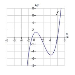 The graph of f is shown below. For which values of x is   zero?  