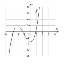 The graph of f is shown below. For which value of x is   zero?  