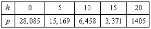 A meteorologist measures the atmospheric pressure P (in kilograms per square meter) at altitude h (in kilometers). The data are shown below. Find the rate of change of the pressure with respect to altitude when   using the relation   . Round your answer to one decimal place.  