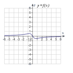 <strong>Match the function with one of the following graphs.</strong> A) B) C) D) E)