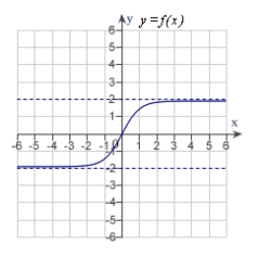 <strong>Match the function with one of the following graphs.</strong> A) B) C) D) E)