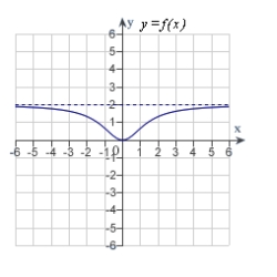 <strong>Match the function with one of the following graphs.</strong> A) B) C) D) E)