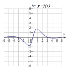 <strong>Match the function with one of the following graphs.</strong> A) B) C) D) E)