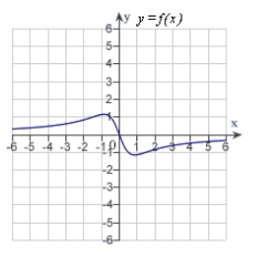 <strong>Match the function with one of the following graphs.</strong> A) B) C) D) E)