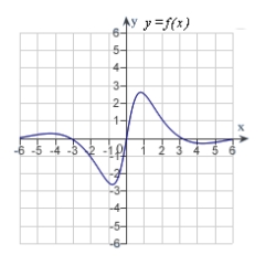 <strong>Match the function with one of the following graphs.</strong> A) B) C) D) E)