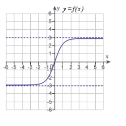 <strong>Match the function with one of the following graphs.</strong> A) B) C) D) E)