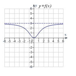 <strong>Match the function with one of the following graphs.</strong> A) B) C) D) E)