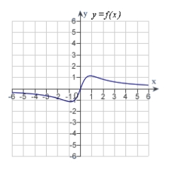 <strong>Match the function with one of the following graphs.</strong> A) B) C) D) E)