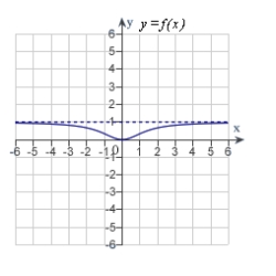 <strong>Match the function with one of the following graphs.</strong> A) B) C) D) E)