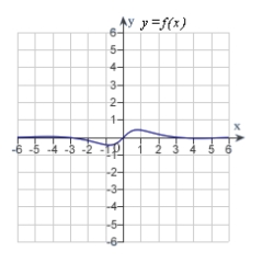 <strong>Match the function with one of the following graphs.</strong> A) B) C) D) E)