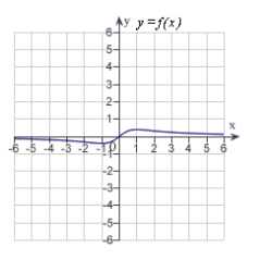 <strong>Match the function with one of the following graphs.</strong> A) B) C) D) E)