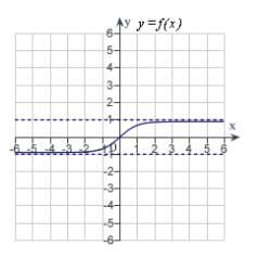 <strong>Match the function with one of the following graphs.</strong> A) B) C) D) E)