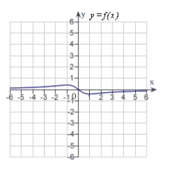 <strong>Match the function with one of the following graphs.</strong> A) B) C) D) E)