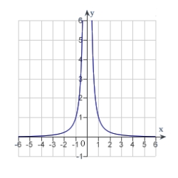 <strong>Sketch the graph of the function using any extrema, intercepts, symmetry, and asymptotes.</strong> A) B) C) D) E)