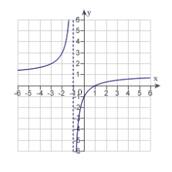 <strong>Sketch the graph of the function using any extrema, intercepts, symmetry, and asymptotes.</strong> A) B) C) D) E)