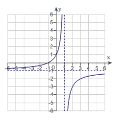 <strong>Sketch the graph of the function using any extrema, intercepts, symmetry, and asymptotes.</strong> A) B) C) D) E)