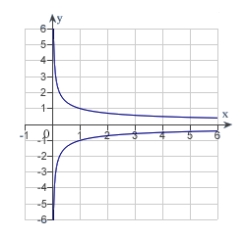 <strong>Sketch the graph of the function using any extrema, intercepts, symmetry, and asymptotes.</strong> A) B) C) D) E)