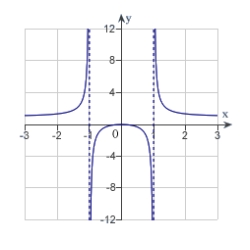<strong>Sketch the graph of the function using any extrema, intercepts, symmetry, and asymptotes.</strong> A) B) C) D) E)
