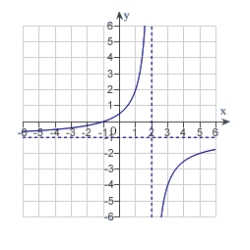 <strong>Sketch the graph of the relation using any extrema, intercepts, symmetry, and asymptotes.</strong> A) B) C) D) E)