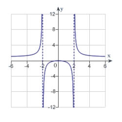 <strong>Sketch the graph of the relation using any extrema, intercepts, symmetry, and asymptotes.</strong> A) B) C) D) E)