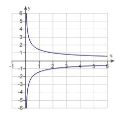 <strong>Sketch the graph of the relation using any extrema, intercepts, symmetry, and asymptotes.</strong> A) B) C) D) E)