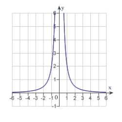 <strong>Sketch the graph of the relation using any extrema, intercepts, symmetry, and asymptotes.</strong> A) B) C) D) E)
