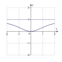 <strong>Sketch the graph of the relation using any extrema, intercepts, symmetry, and asymptotes.</strong> A) B) C) D) E)