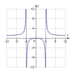 <strong>Sketch the graph of the relation using any extrema, intercepts, symmetry, and asymptotes.</strong> A) B) C) D) E)