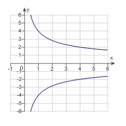 <strong>Sketch the graph of the relation using any extrema, intercepts, symmetry, and asymptotes.</strong> A) B) C) D) E)