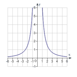 <strong>Sketch the graph of the relation using any extrema, intercepts, symmetry, and asymptotes.</strong> A) B) C) D) E)