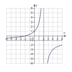 <strong>Sketch the graph of the relation using any extrema, intercepts, symmetry, and asymptotes.</strong> A) B) C) D) E)