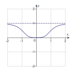 <strong>Sketch the graph of the relation using any extrema, intercepts, symmetry, and asymptotes.</strong> A) B) C) D) E)