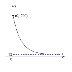 The graph shows the temperature T, in degrees Fahrenheit, of molten glass t seconds after it is removed from a kiln. Find .