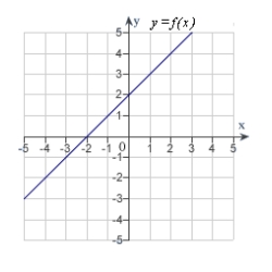 The graph of f is shown. Graph f, f' and f'' on the same set of coordinate axes.