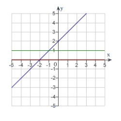 <strong>The graph of f is shown. Graph f, f' and f'' on the same set of coordinate axes. </strong> A) B) C) D) E) none of the above
