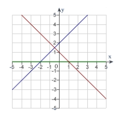 <strong>The graph of f is shown. Graph f, f' and f'' on the same set of coordinate axes. </strong> A) B) C) D) E) none of the above