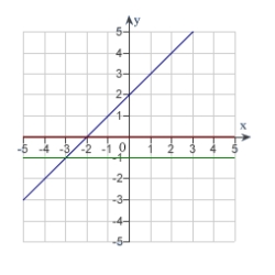 <strong>The graph of f is shown. Graph f, f' and f'' on the same set of coordinate axes. </strong> A) B) C) D) E) none of the above