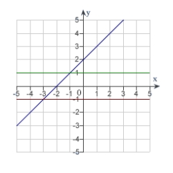 <strong>The graph of f is shown. Graph f, f' and f'' on the same set of coordinate axes. </strong> A) B) C) D) E) none of the above