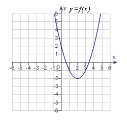 The graph of f is shown. Graph f, f' and f'' on the same set of coordinate axes.