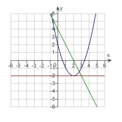 <strong>The graph of f is shown. Graph f, f' and f'' on the same set of coordinate axes. </strong> A) B) C) D) E) none of the above