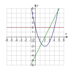 <strong>The graph of f is shown. Graph f, f' and f'' on the same set of coordinate axes. </strong> A) B) C) D) E) none of the above
