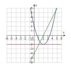 <strong>The graph of f is shown. Graph f, f' and f'' on the same set of coordinate axes. </strong> A) B) C) D) E) none of the above