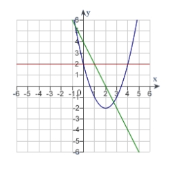 <strong>The graph of f is shown. Graph f, f' and f'' on the same set of coordinate axes. </strong> A) B) C) D) E) none of the above