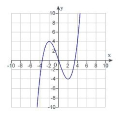 Use the graph of the function given below to estimate the open intervals on which the function is increasing or decreasing.