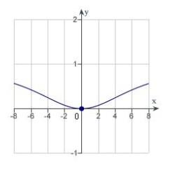 Find the value of the derivative (if it exists) of the function   at the extremum point   .  