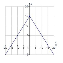Find the value of the derivative (if it exists) of the function   at the extremum point   .  