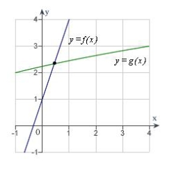 <strong>Use Newton´s Method to approximate the x-value of the indicated point of intersection of the two graphs accurate to three decimal places.Continue the process until two successive approximations differ by less than 0.001. [Hint: Let   .]      </strong> A)   B)   C)   D)   E)   <div style=padding-top: 35px> 